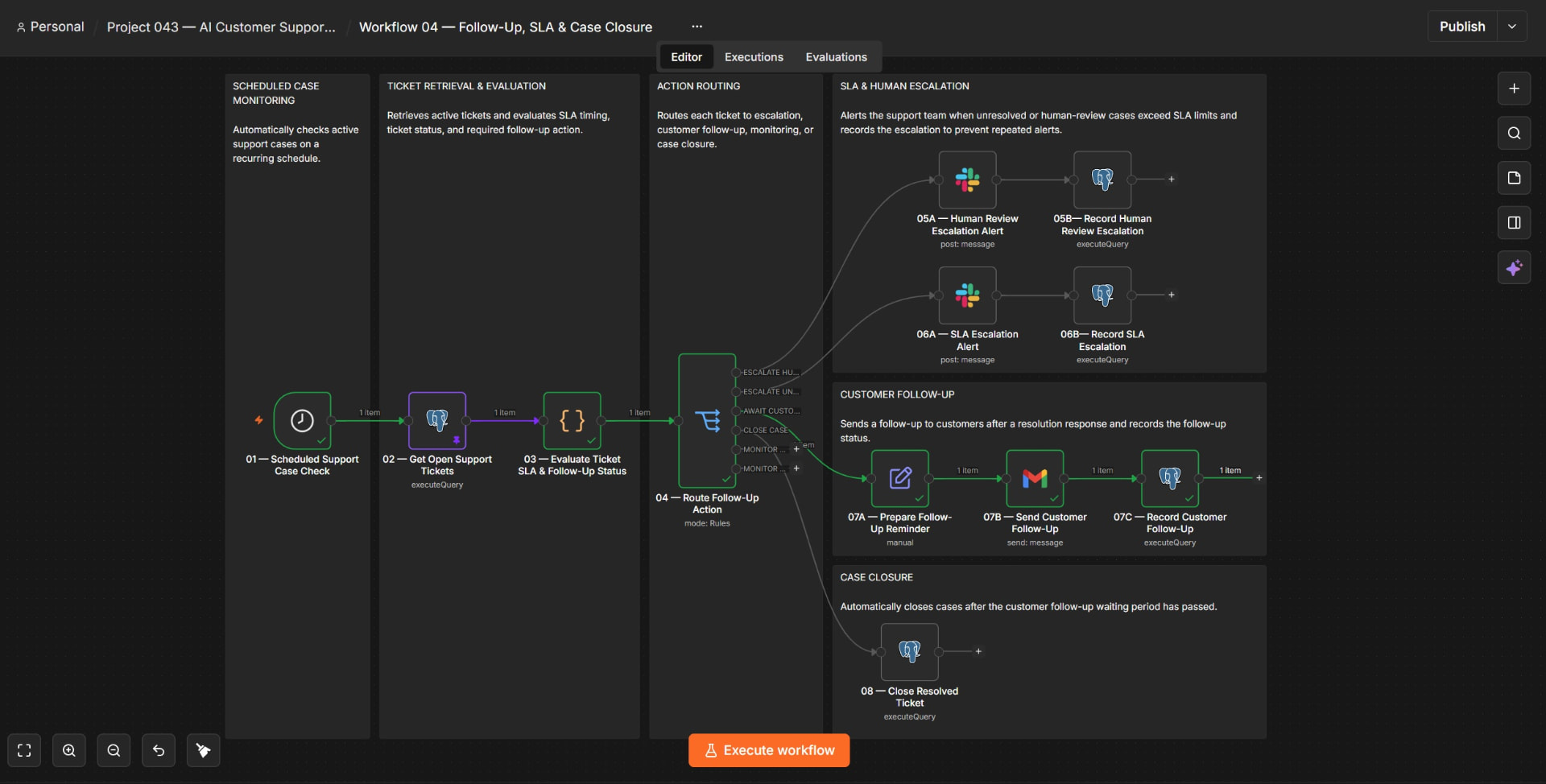 P043 n8n workflow canvas for scheduled case monitoring, SLA escalation, customer follow-up, and closure